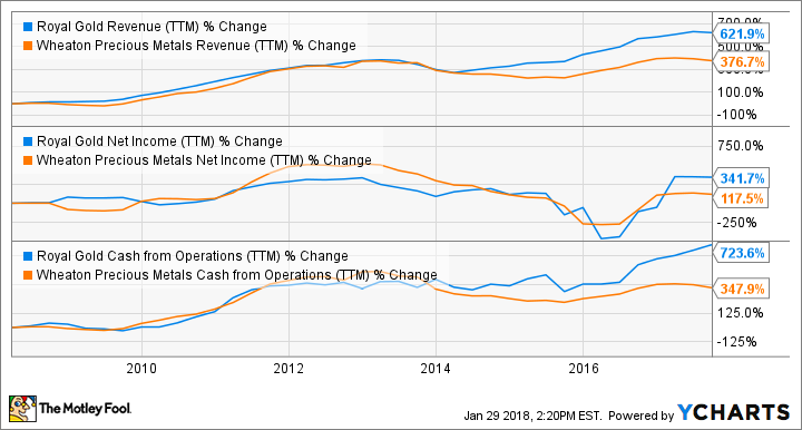 RGLD Revenue (TTM) Chart