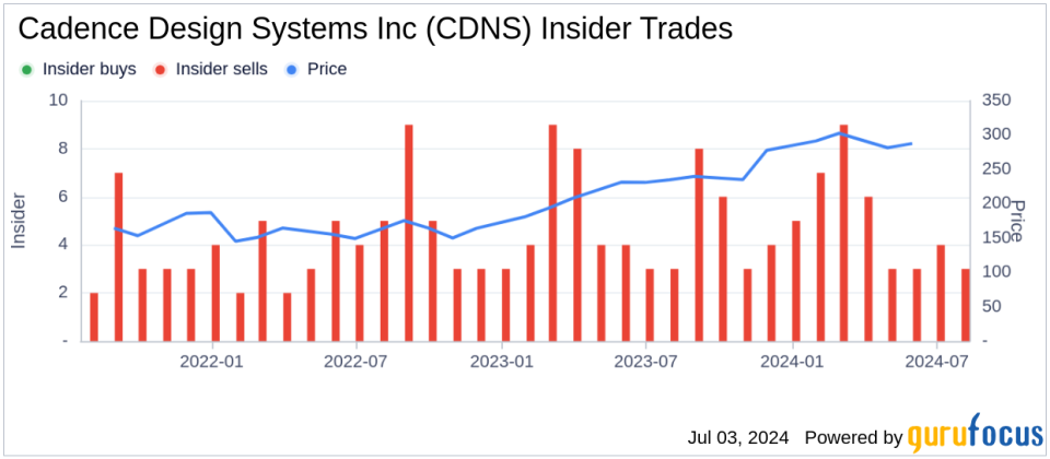 Insider Sale: Sr. Vice President Paul Cunningham Sells Shares of Cadence Design Systems Inc (CDNS)