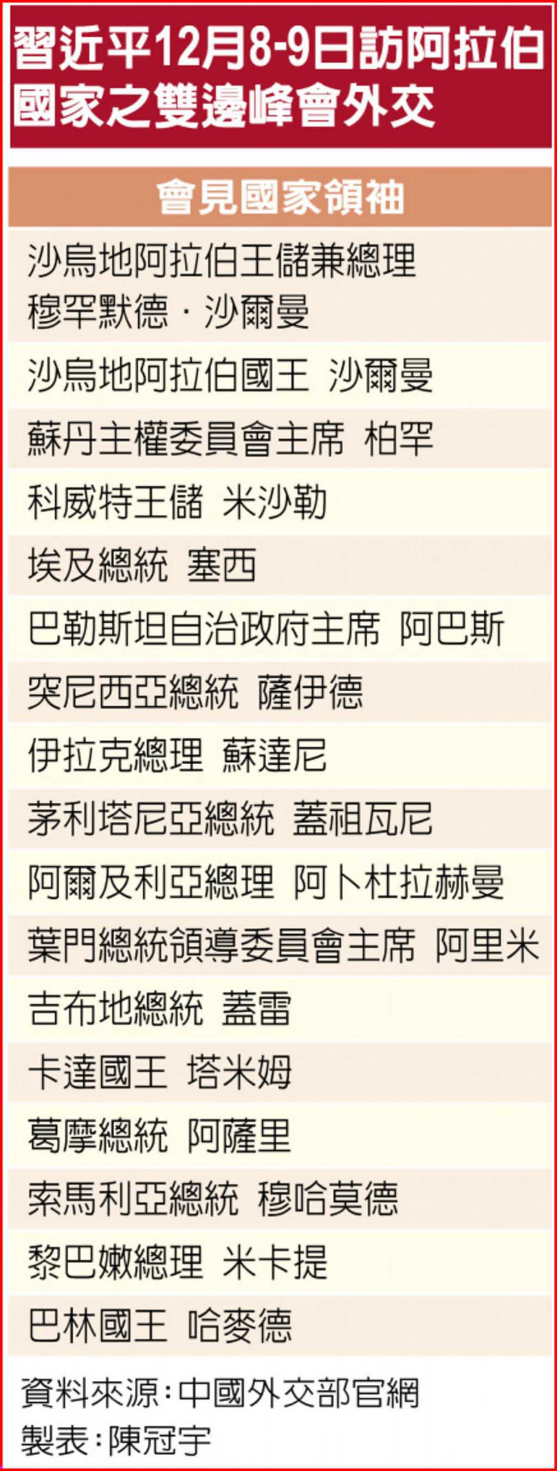   習近平12月8-9日訪阿拉伯國家之雙邊峰會外交。