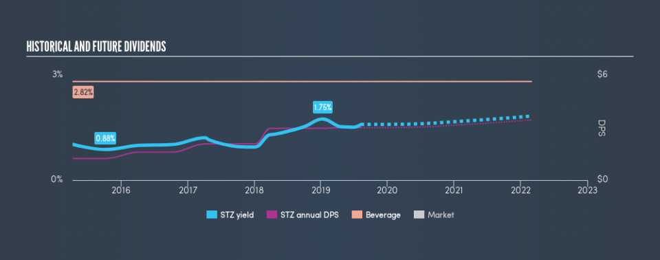 NYSE:STZ Historical Dividend Yield, August 8th 2019