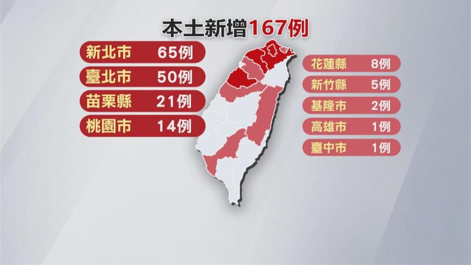 今增167例本土、18死！8旬翁PCR3次陰轉陽...2天內猝死