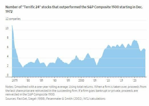 ¿Las acciones de IA son un ejemplo de las “Nifty Fifty”?