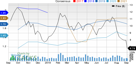 Cleveland-Cliffs Inc. Price and Consensus