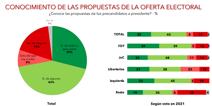 Casi el 30% de los encuestados no conoce ninguna propuesta o sólo las de su candidato.