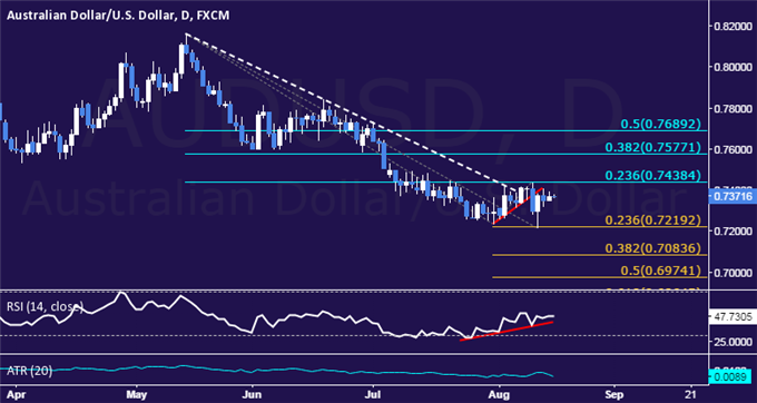 AUD/USD Technical Analysis: Treading Water Above 0.72