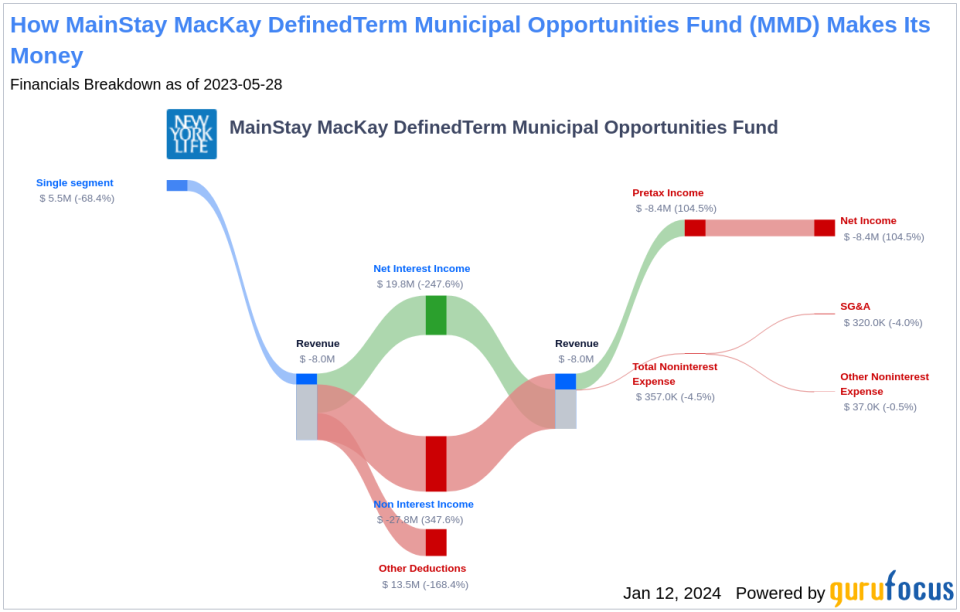 MainStay MacKay DefinedTerm Municipal Opportunities Fund's Dividend Analysis