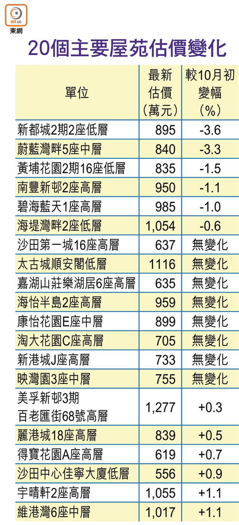 20個主要屋苑估價變化