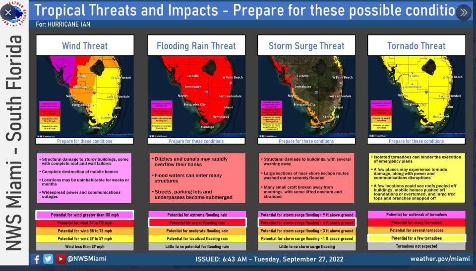 Tropical storm threats for South Florida