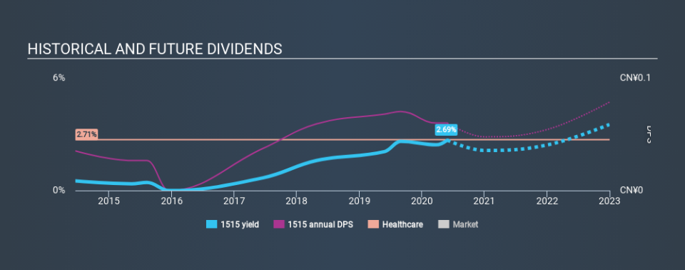 SEHK:1515 Historical Dividend Yield May 28th 2020