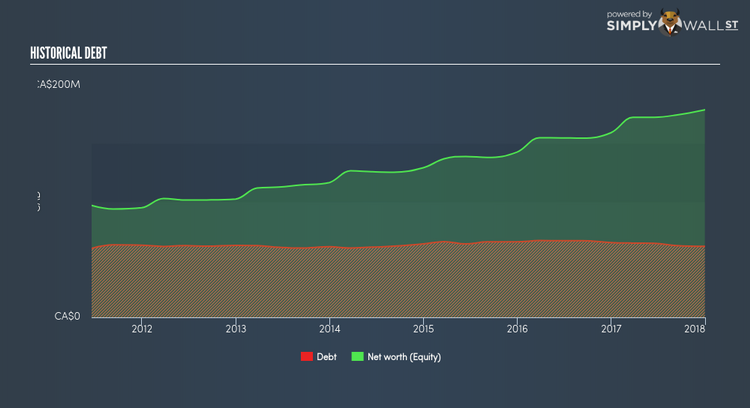 TSX:AW.UN Historical Debt Mar 29th 18