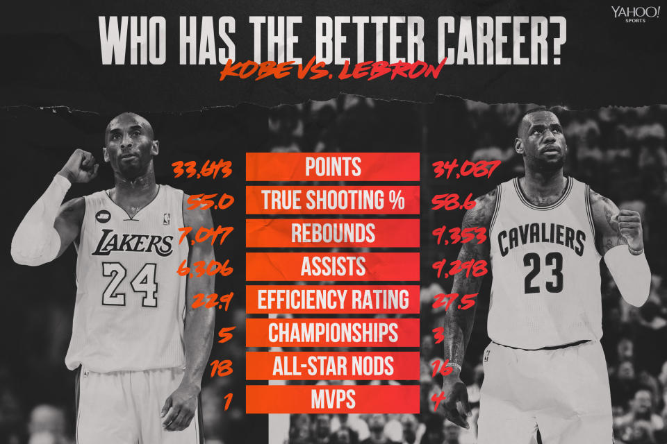 Kobe Bryant vs. LeBron James (Yahoo Sports graphic)