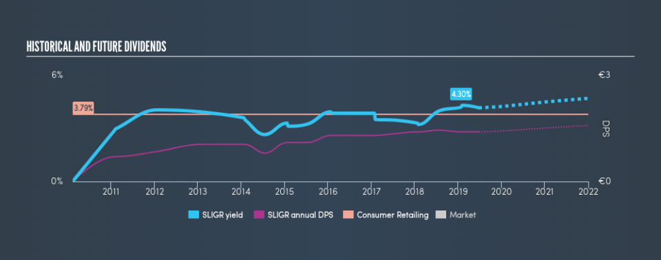 ENXTAM:SLIGR Historical Dividend Yield, June 24th 2019