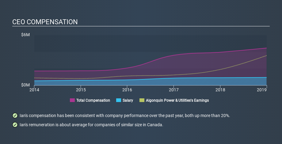 TSX:AQN CEO Compensation, March 7th 2020