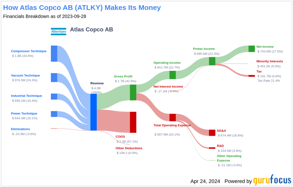 Atlas Copco AB's Dividend Analysis