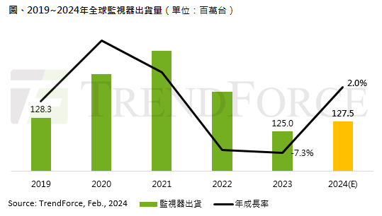 2019年至2024年全球監視器出貨量。圖/TrendForce