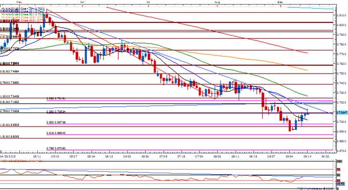 AUD/USD Daily Chart