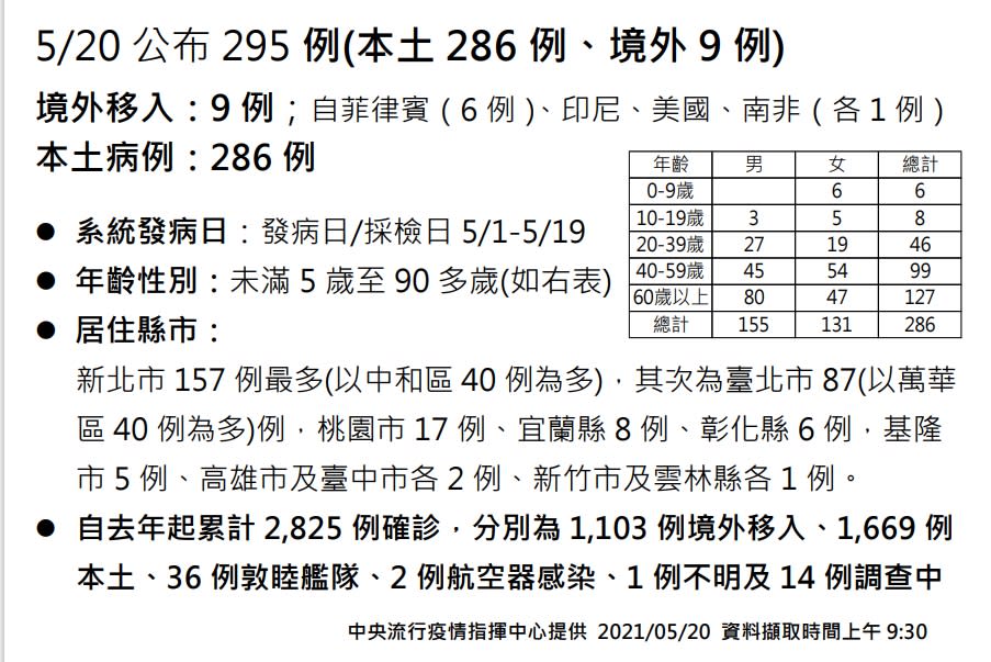 5/20新增286例本土、9例境外移入。（圖／中央疫情指揮中心提供）