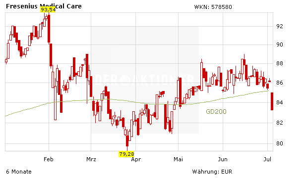 Fresenius Medical Care: Größter Verlierer im DAX – was ist da los?