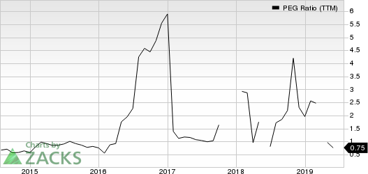 Alaska Air Group, Inc. PEG Ratio (TTM)