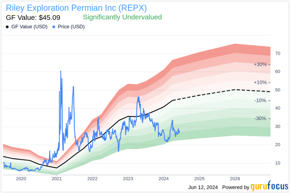 Insider Sale: CEO Bobby Riley Sells Shares of Riley Exploration Permian Inc (REPX)