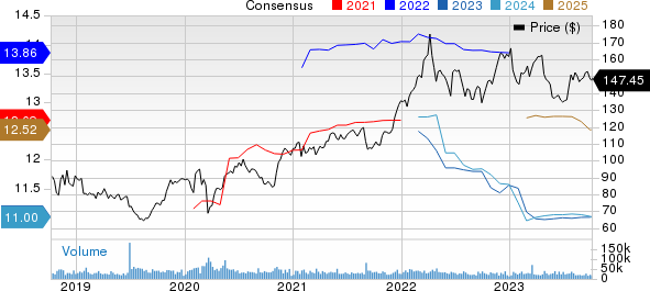 AbbVie Inc. Price and Consensus