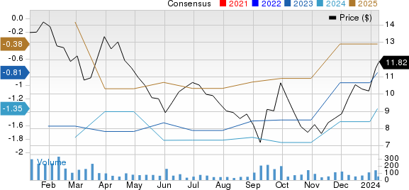 MediWound Ltd. Price and Consensus