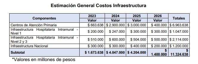 Costos de la infraestructura en la reforma a la salud.