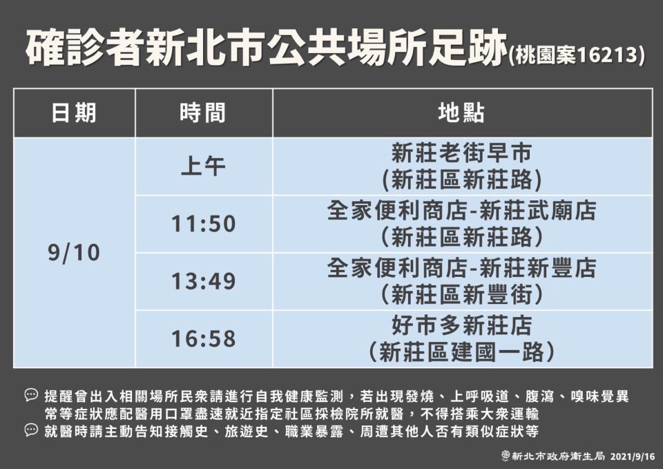 確診者曾去過新莊老街、好市多等地方。（圖／新北市政府提供）