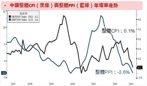 資料來源：Bloomberg；資料時間：2023/05/12。