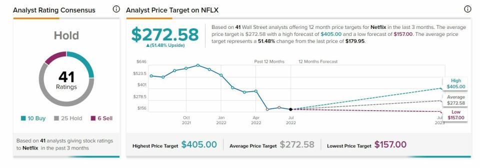 Recomendaciones y precio objetivo sobre Netflix