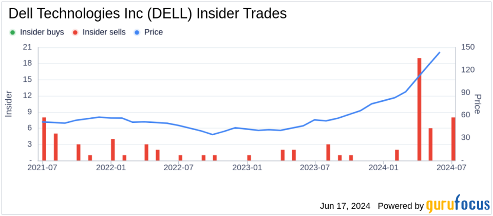 Insider Sale: Director David Dorman Sells 75,000 Shares of Dell Technologies Inc (DELL)