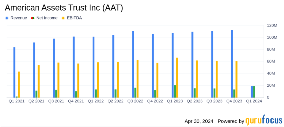 American Assets Trust Inc Surpasses Analyst Net Income Forecasts and Aligns with EPS Projections for Q1 2024