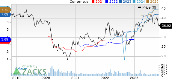 HSBC Holdings plc Price and Consensus