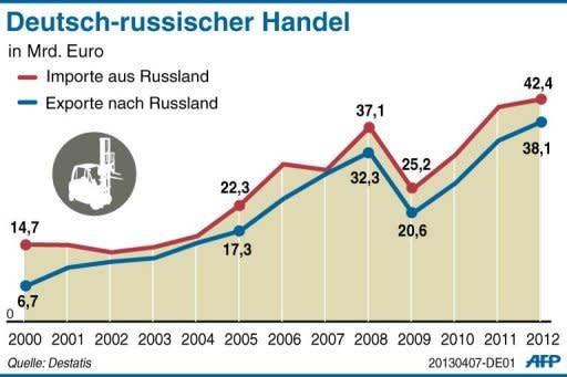 Deutschlands Ein- und Ausfuhren nach Russland sind in den vergangenen Jahren konstant angestiegen