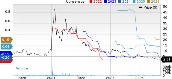 3D Systems Corporation Price and Consensus