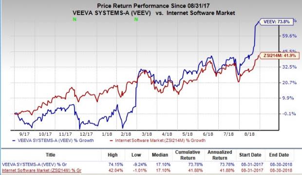 Strong fundamentals and a solid Q2 aid Veeva (VEEV).