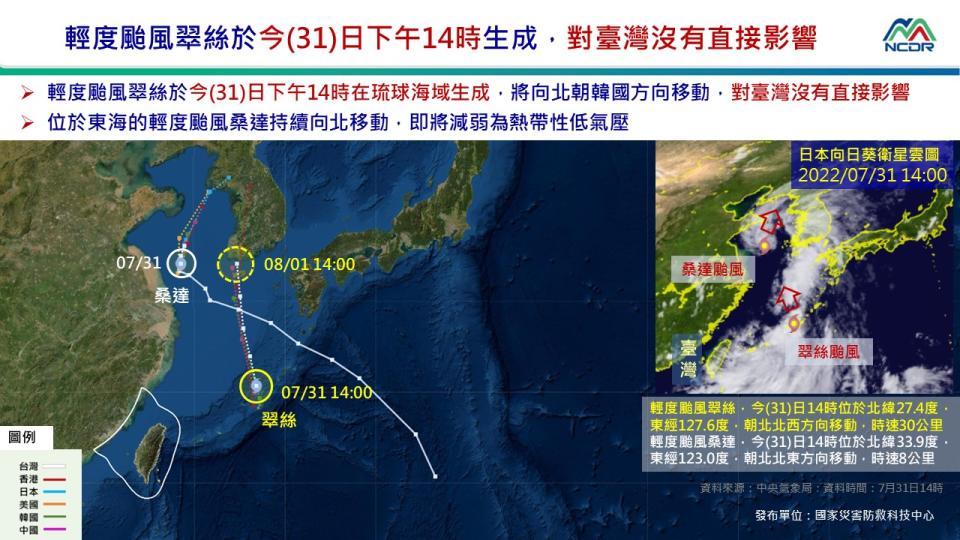 輕度颱風翠絲於31日下午14時生成，對臺灣沒有直接影響。（圖／翻攝自國家災害防救科技中心）