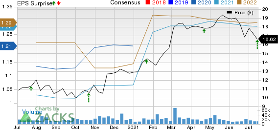 Peoples United Financial, Inc. Price, Consensus and EPS Surprise