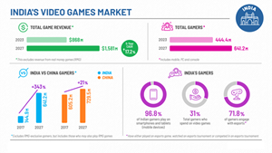 Investing in India's Online Gaming Industry: Key Market Growth Drivers