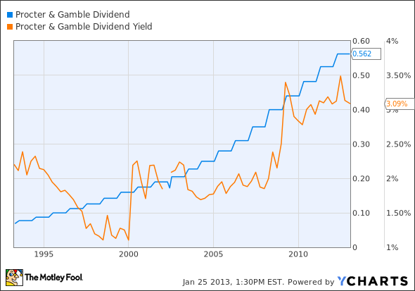 PG Dividend Chart