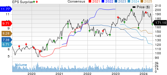 Landstar System, Inc. Price, Consensus and EPS Surprise