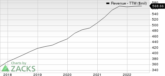 Charles River Associates Revenue (TTM)