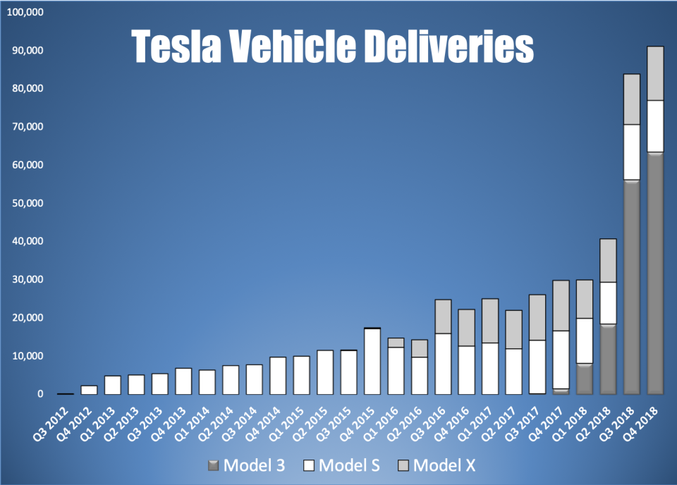 A bar chart of Tesla's quarterly vehicle deliveries by model