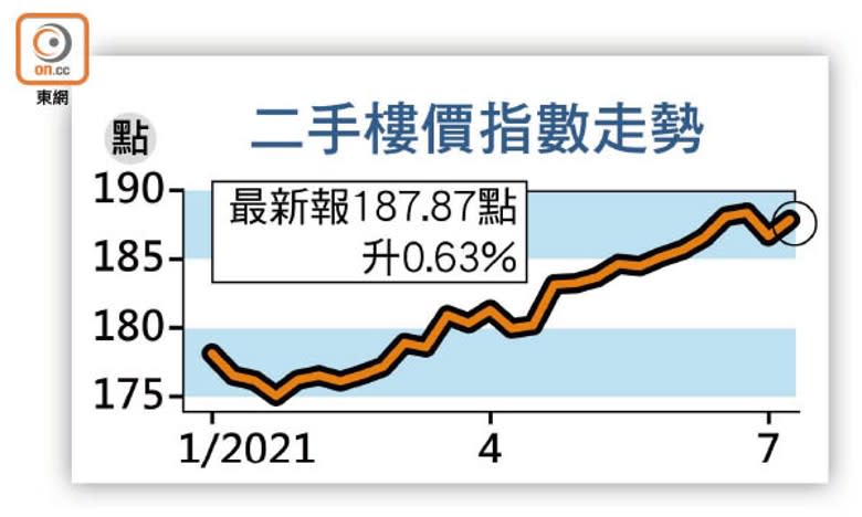 二手樓價指數走勢