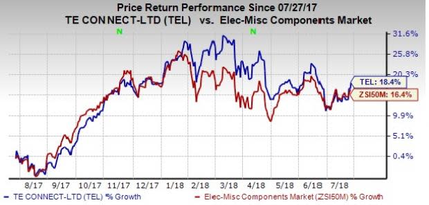 TE Connectivity (TEL) reports third-quarter fiscal 2018 results wherein both earnings and revenues improved year over year.
