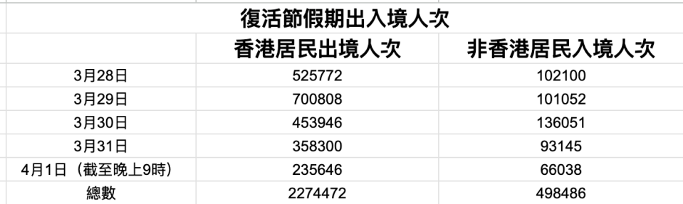 復活節假期出入境人次