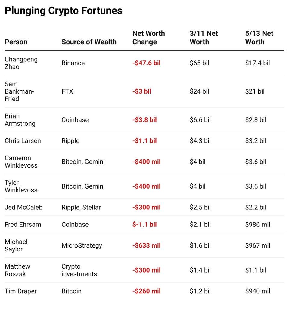 La caída de los multimillonarios cripto