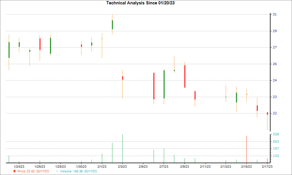 1-month candlestick chart for TWST