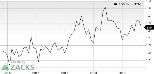 Booking Holdings Inc. PEG Ratio (TTM)