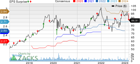 American States Water Company Price, Consensus and EPS Surprise